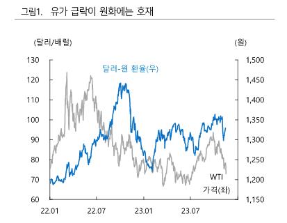 하이투자증권 "유가 급락은 국내 경기 호재…원화 강세 요인"