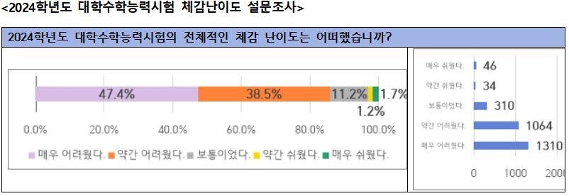 "수험생 86%가 수능 어려웠다고 느껴…국어 체감난도 가장 높아"