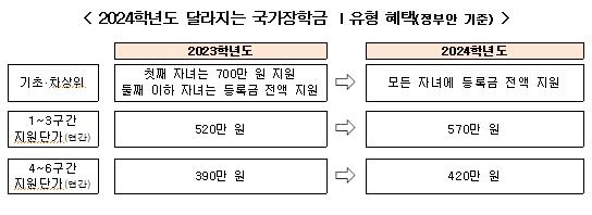 내년 국가장학금 22일부터 신청…기초수급자 등록금 전액 지원