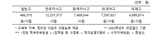 자사고 학부모 부담금 일반고의 19배…3천만원 넘는 곳도 등장