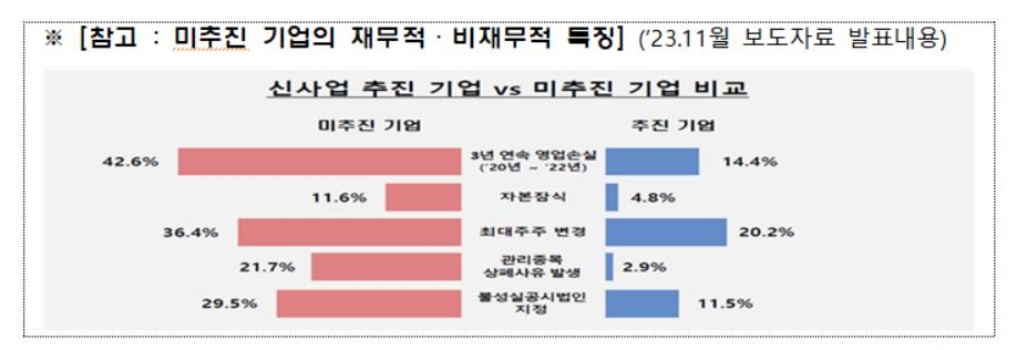 "이차전지·AI 한다더니…" 사업목적 추가후 절반은 추진 안돼