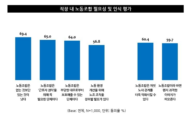 "직장인 3분의2 '노조 필요' 인식…노조가입률은 3분의1 불과"