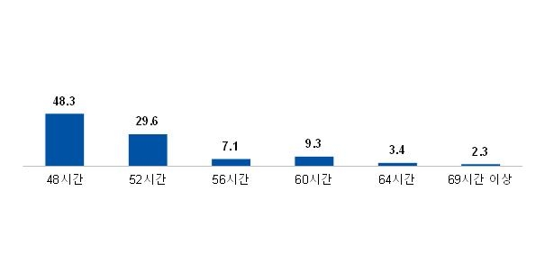 "직장인 10명 중 8명은 노동시간 축소나 현행유지 원해"