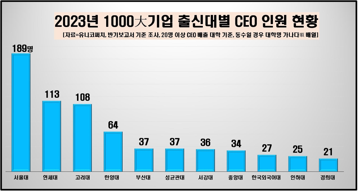 "국내 1천대 기업 CEO 29.9%는 'SKY'대 출신…1964년생 CEO 최다"