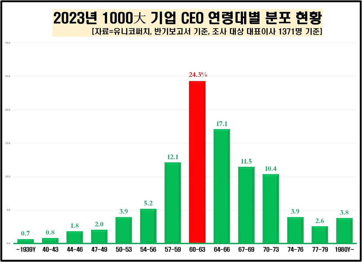 "국내 1천대 기업 CEO 29.9%는 'SKY'대 출신…1964년생 CEO 최다"