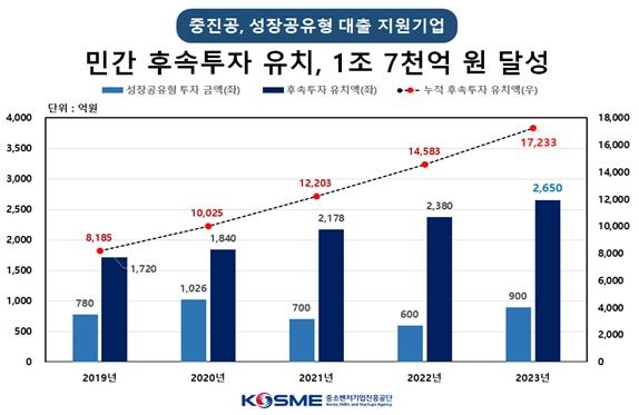 중진공 "성장공유형 대출 기업, 민간 후속투자 1조7천억원 유치"