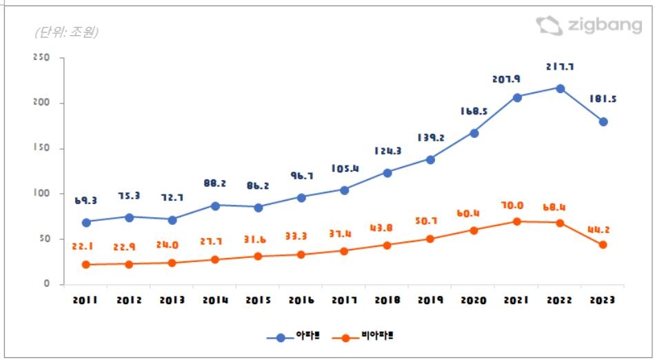 전세사기 여파에 비아파트 전세거래액 비중 20% 아래로 '뚝'