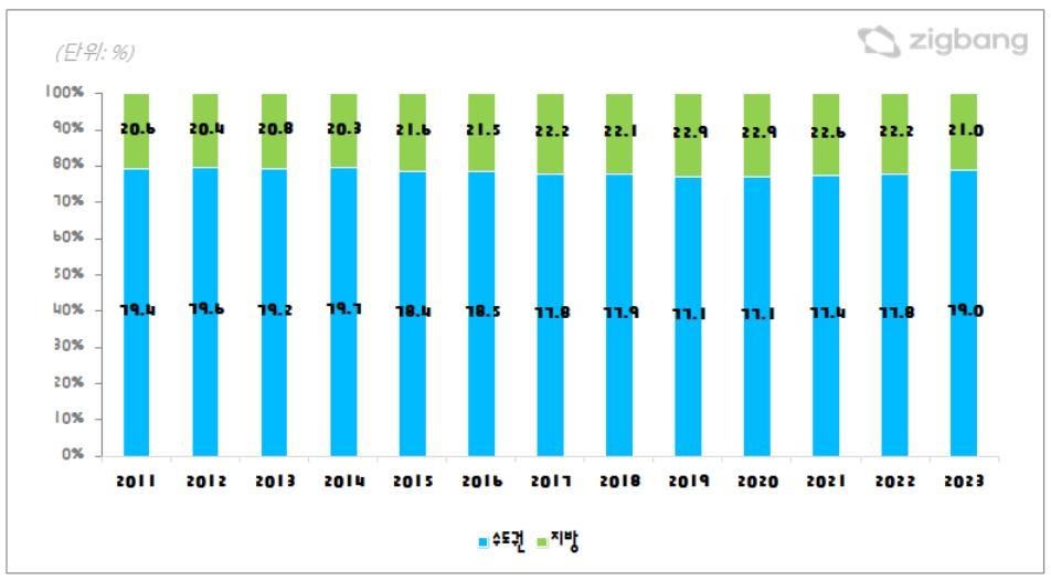 전세사기 여파에 비아파트 전세거래액 비중 20% 아래로 '뚝'