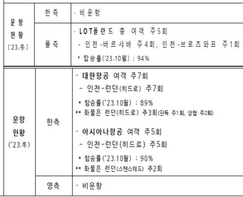 한국∼폴란드 항공편 주 12회까지 확대…英 화물 제한도 완화