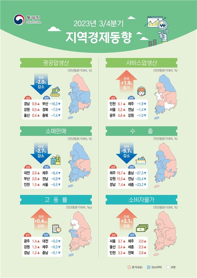 3분기 14개 시도서 광공업 생산 감소…반도체 부진 등 영향