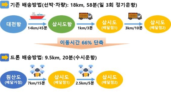 '섬 지역에 드론으로 배달한다' 행안부 등 실증 시연