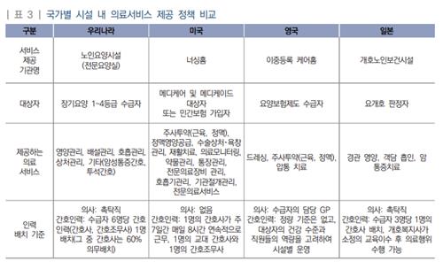 "요양시설서 간호인력 의료행위 허용하고 촉탁의 수가 개선해야"