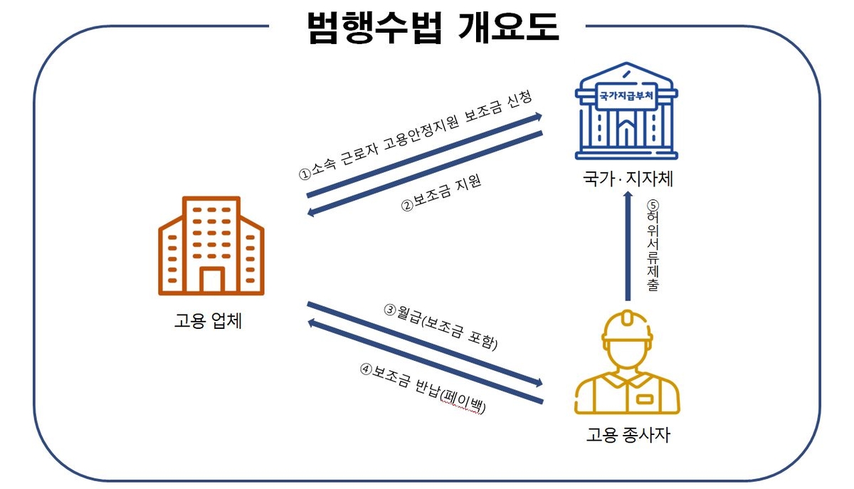 가짜 채용에 가짜 휴직…15개 업체가 보조금 16억 부정수급