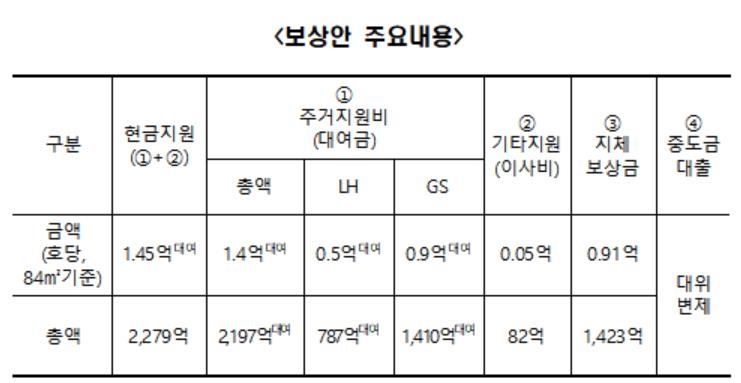 LH·GS건설, 인천 검단 입주자에 지체보상금 9천100만원 제시