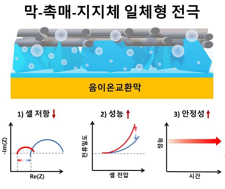 UNIST "수전해 촉매층 형성 신기술 개발…성능·안정성↑"
