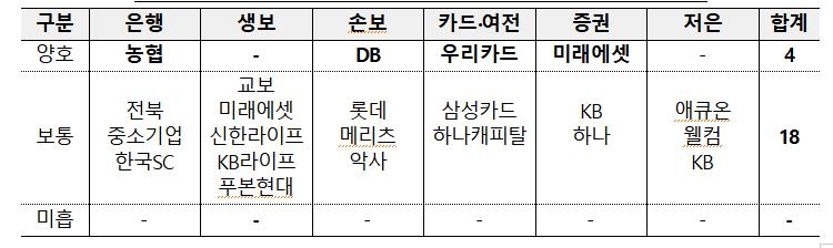 농협은행·DB손보·우리카드·미래에셋증권 소비자보호 '양호'