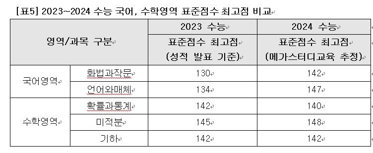 "올해 수능 '고난도' 문항 30% 감소…상위권 변별력은 확보"