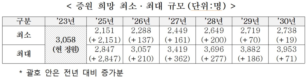 2025년도 의대 증원 최대 2847명 희망…2030년엔 '3953명'