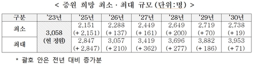 내후년 의대정원 2배가까이 증원 희망…이르면 연말 증원폭 결정(종합)