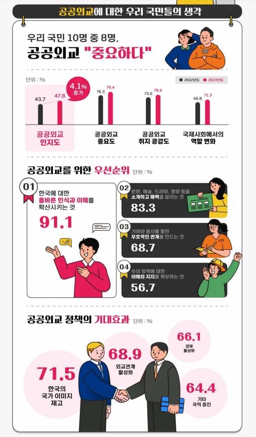 국민 10명 중 8명은 "공공외교 중요하다" 인식