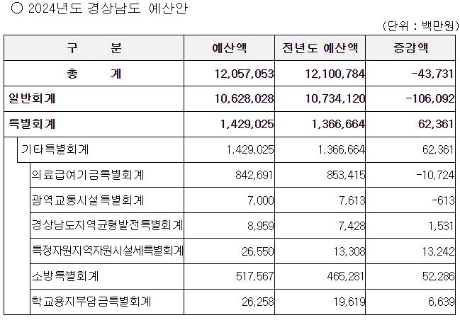 12조 경남도·7조 경남교육청 2024년 예산안 심의 시작