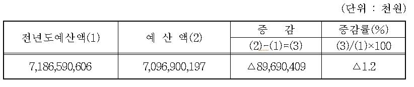 12조 경남도·7조 경남교육청 2024년 예산안 심의 시작