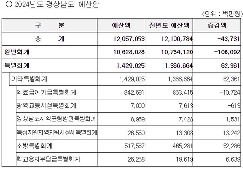 경남도·교육청 "내년 최우선 과제는 민생 안정·학생 행복"(종합)