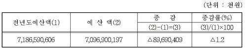 경남도·교육청 "내년 최우선 과제는 민생 안정·학생 행복"(종합)