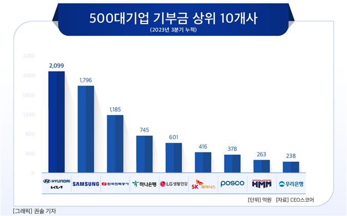 현대차·기아, 올해 많이 벌더니 기부금도 삼성전자보다 더 냈다