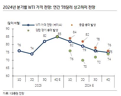 "내년 국제유가 70~80달러대 하향 안정…금값은 오를 듯"