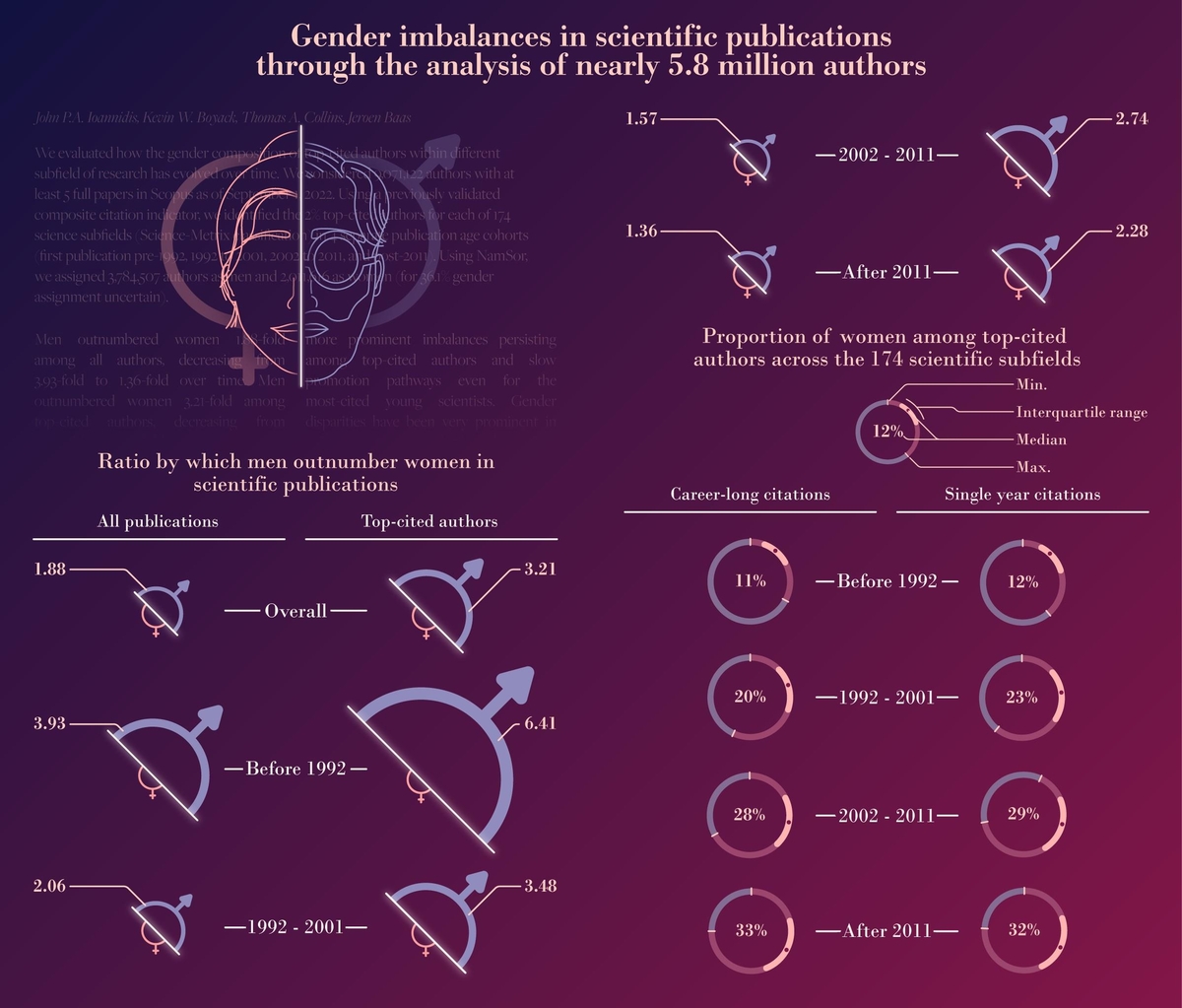 "과학 분야 남녀격차 줄었지만…영향력 큰 논문은 남성이 3.2배"