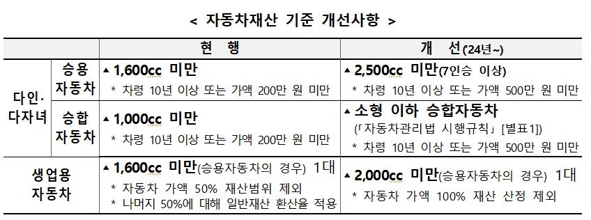 내년부터 생계급여 수급자 따질 때 자동차 재산기준 낮춘다