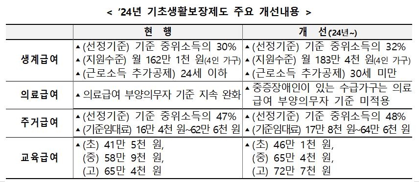 내년부터 생계급여 수급자 따질 때 자동차 재산기준 낮춘다