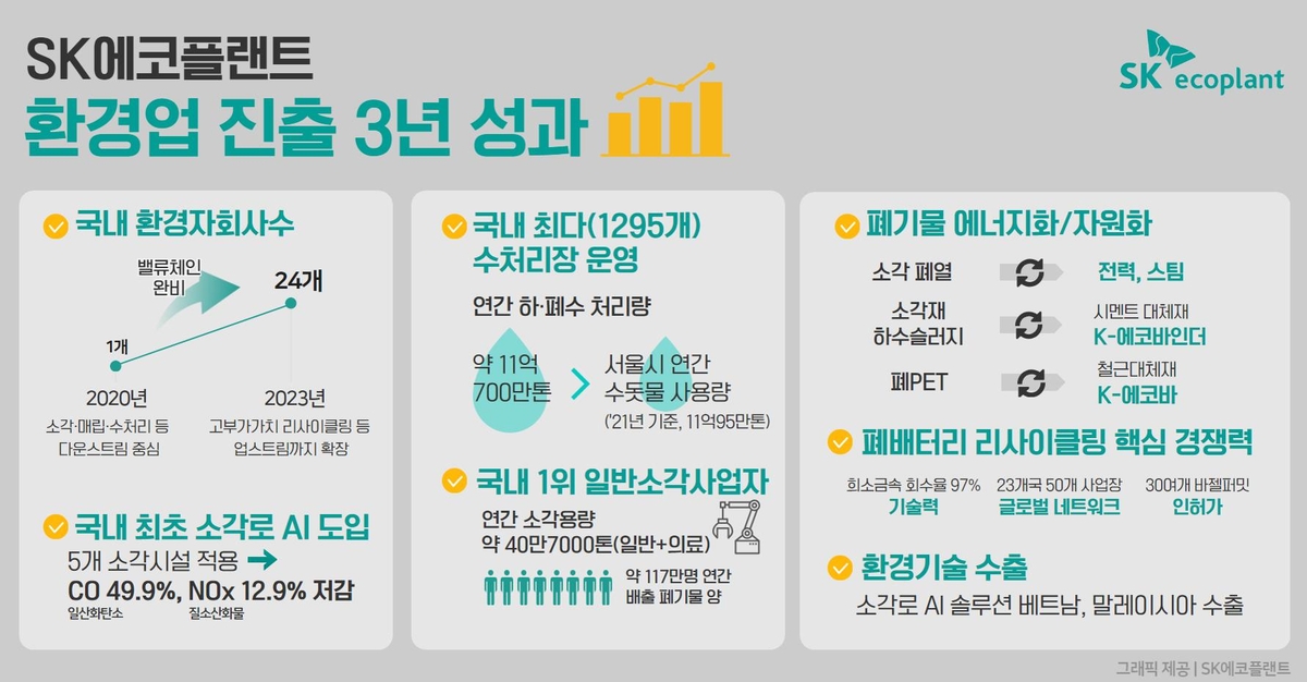 환경업 진출 3주년 맞은 SK에코플랜트…업계 선도기업 '우뚝'