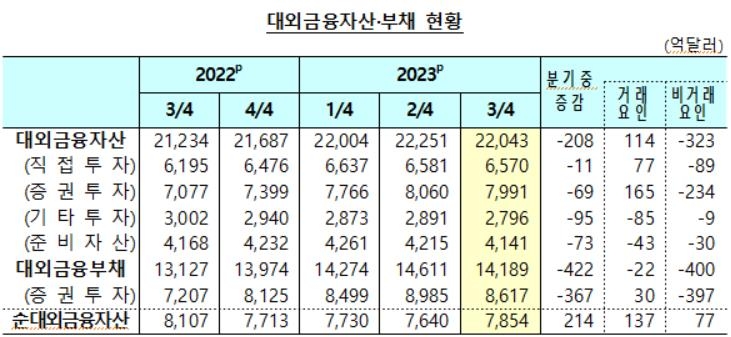 3분기 단기외채비중 역대 최저…"외채 건전성 지표 개선"