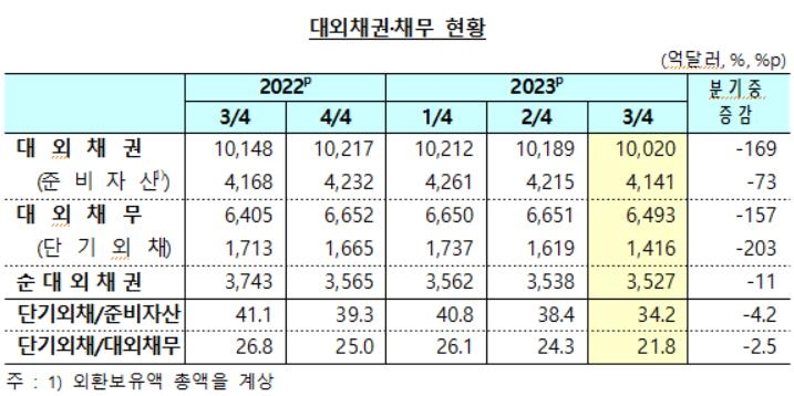 3분기 단기외채비중 역대 최저…"외채 건전성 지표 개선"