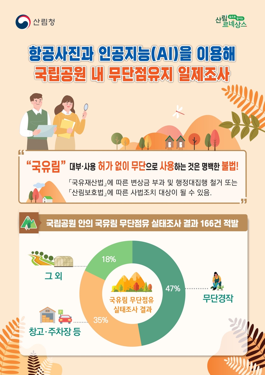 산림청, 국립공원 내 무단점유지 166건·35만1천882㎡ 확인