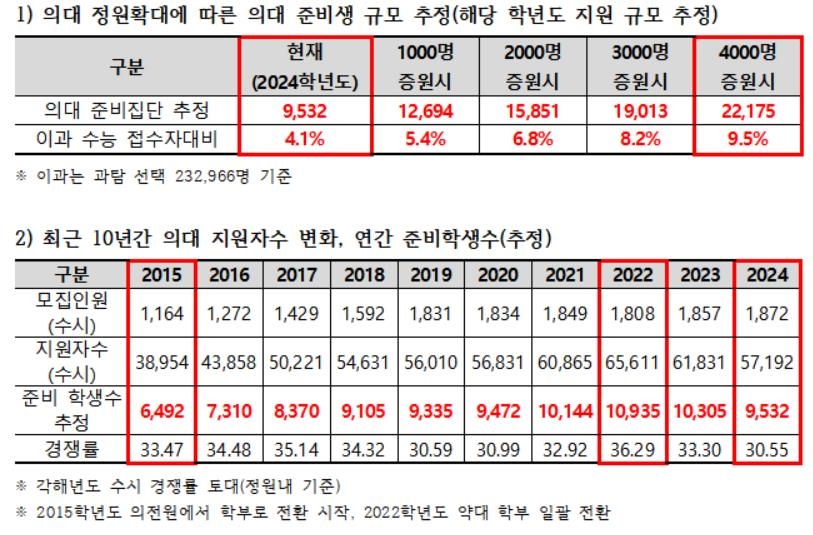 "의대 정원 4천명 늘어나면 의대 준비생 2배 이상 늘듯"