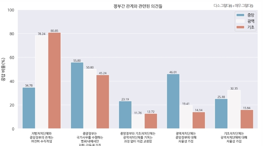 지자체 공무원 10명 중 8명 "중앙정부와 관계 여전히 수직적"