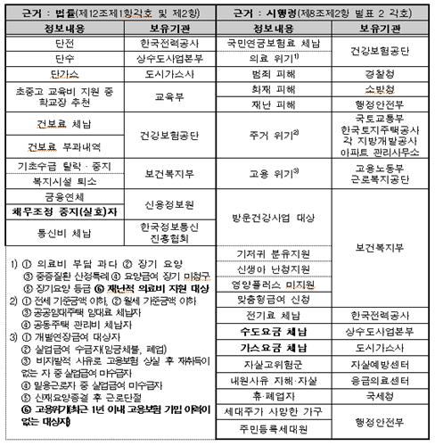 위기정보·다가구 동호수·연락처 추가해 복지사각 16만명 확인