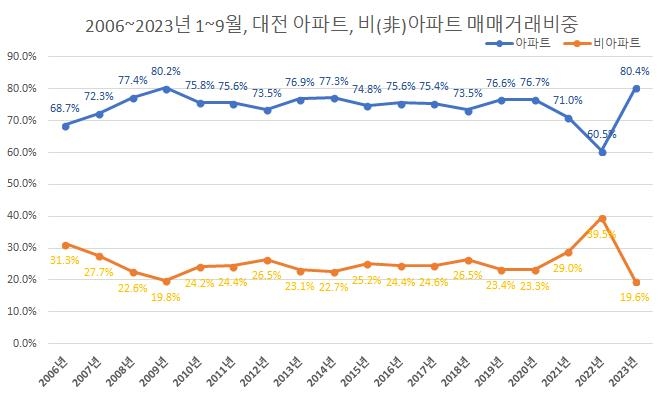 올해 대전 주택매매 아파트 비중 80% 넘어…역대 최고치