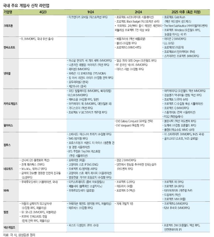 삼성증권 "게임시장 올해 힘들었지만 내년부터 회복"