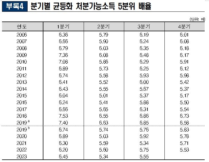 3분기 '하위 20%' 가구만 소득 줄고 지갑도 닫았다