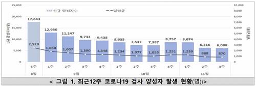 코로나19 양성자, 감소세 이어가…전주보다 2% 줄어