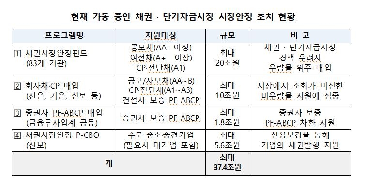 금융위, 37조 규모 시장안정화 조치 내년 말까지 연장