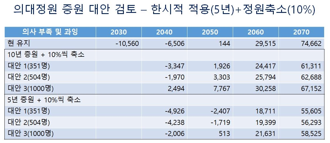 "의대정원, 한시적으로 늘린 뒤 5년단위 재검토해야"