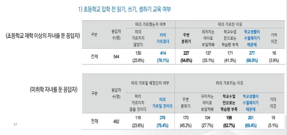 "학부모 76%, 자녀 초등교 입학 전 읽기·쓰기·셈하기 가르쳐"