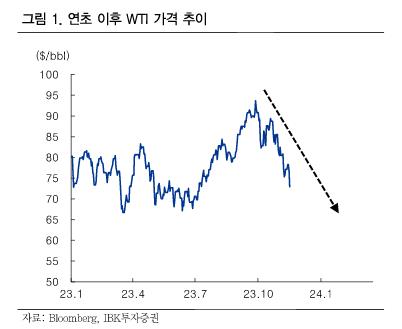 IBK증권 "유가 하향 안정세 지속…화학·바이오株 주목"