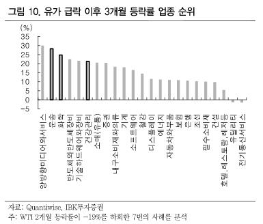 IBK증권 "유가 하향 안정세 지속…화학·바이오株 주목"