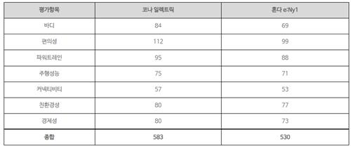 獨 자동차전문지 "코나 일렉트릭, 혼다 신형 전기차에 '완승'"